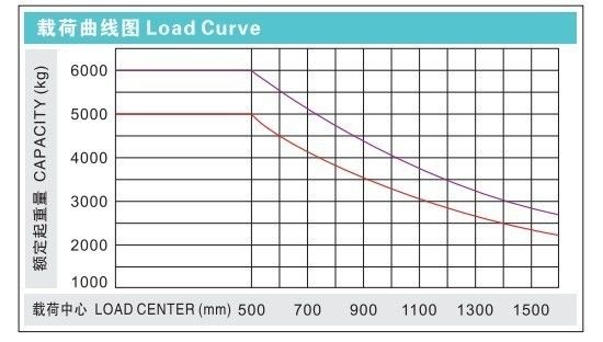 Electric Forklift Truck with 1220mm Fork and 3m 3.5m 4m 4.5m 5m 5.5m 6m Lift Height